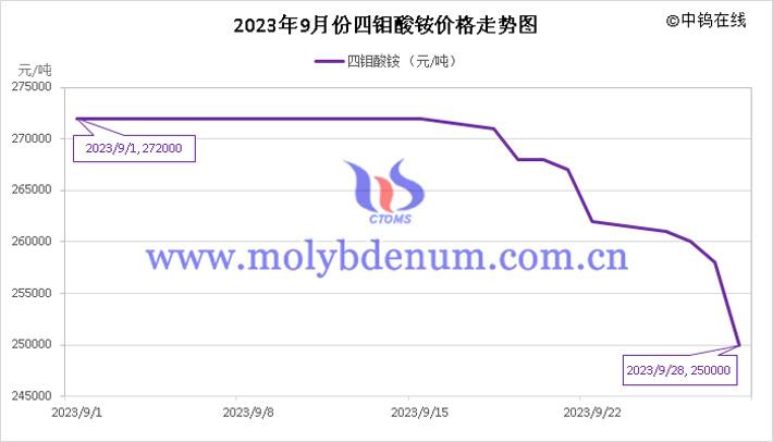 2023年9月四鉬酸銨價格走勢圖