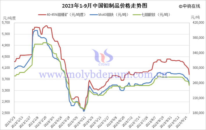 2023年1-9月中國鉬制品價格走勢