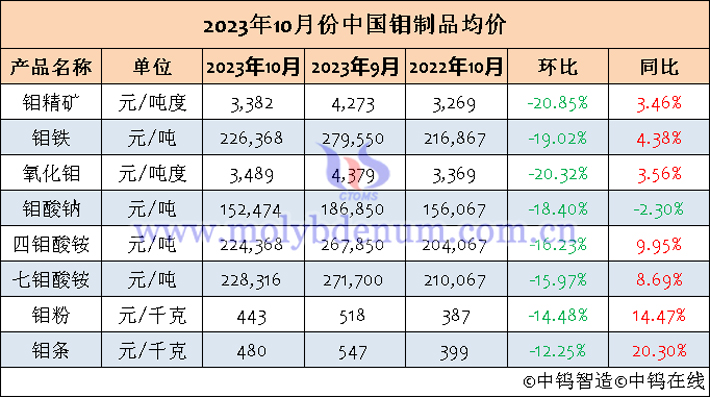 2023年10月中國鉬制品均價表