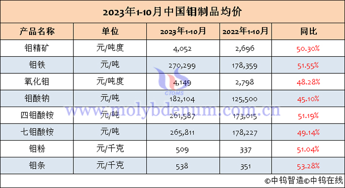 2023年1-10月中國鉬制品均價表