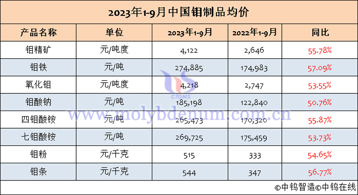 2023年1-9月中國鉬制品均價表