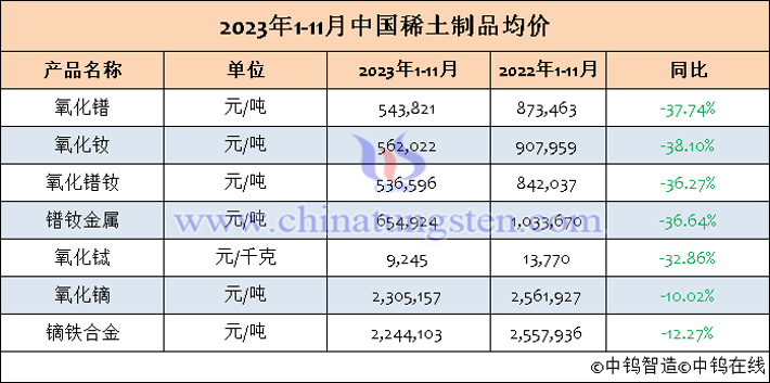 2023年1-11月中國稀土制品均價表