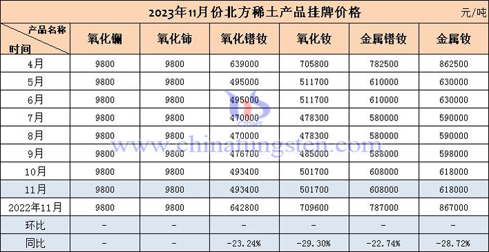 2023年11月北方稀土產(chǎn)品掛牌價格表