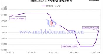 2023年11月四鉬酸銨價(jià)格走勢(shì)圖