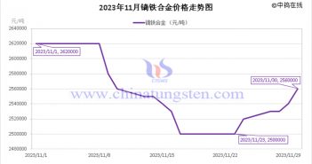 2023年11月鏑鐵合金價格走勢圖