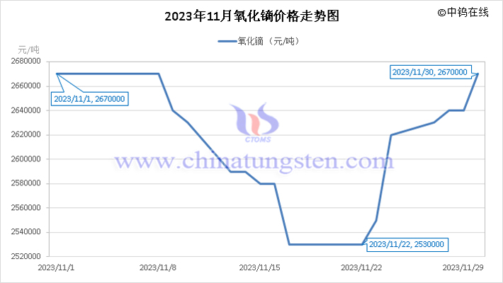 2023年11月氧化鏑價格走勢圖