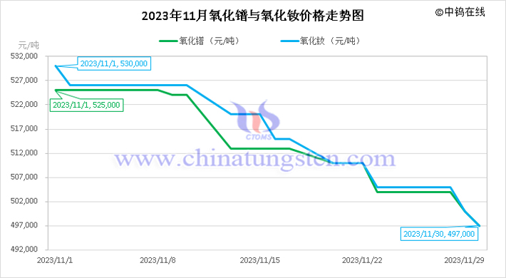 2023年11月氧化鐠與氧化釹價格走勢圖