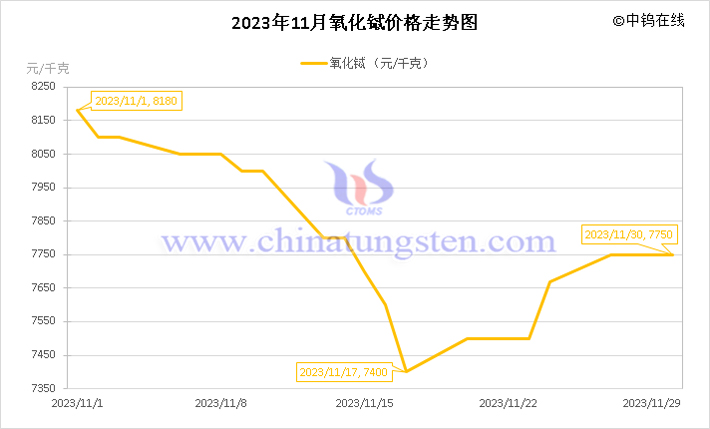 2023年11月氧化鋱價格走勢圖