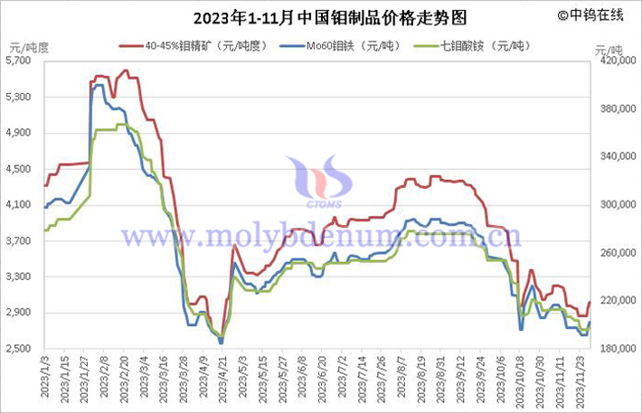 2023年1-11月中國鉬制品價格走勢