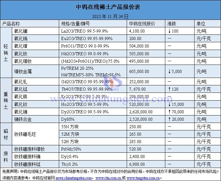 2023年11月24日稀土價(jià)格圖片