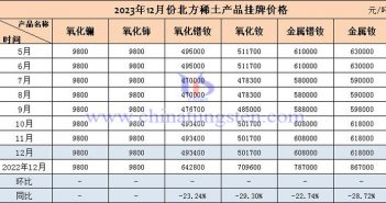 2023年12月北方稀土產品掛牌價格表