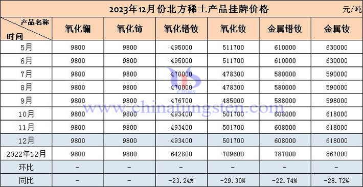 2023年12月北方稀土產品掛牌價格表