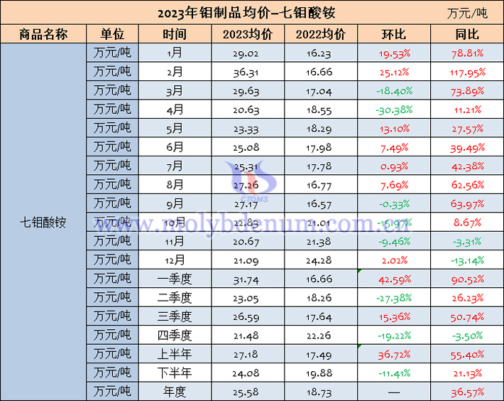 2023年七鉬酸銨均價(jià)表