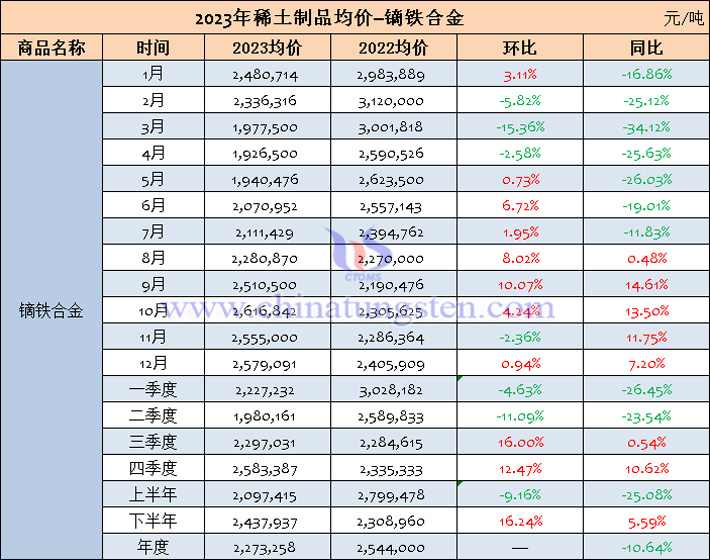 2023年鏑鐵合金均價表-