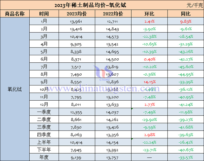 2023年氧化鋱均價表