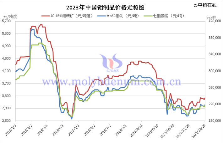 2023年中國鉬制品價格走勢圖