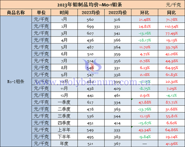 2023年鉬條均價(jià)表