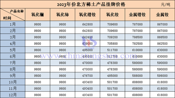 2023年北方稀土產品掛牌價格表