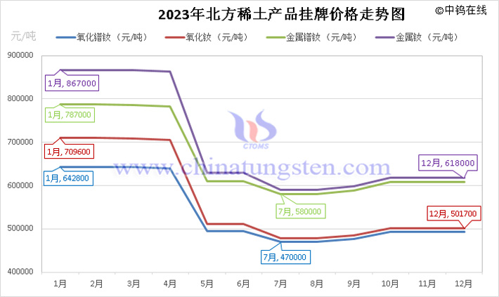 2023年北方稀土產品掛牌價格走勢圖