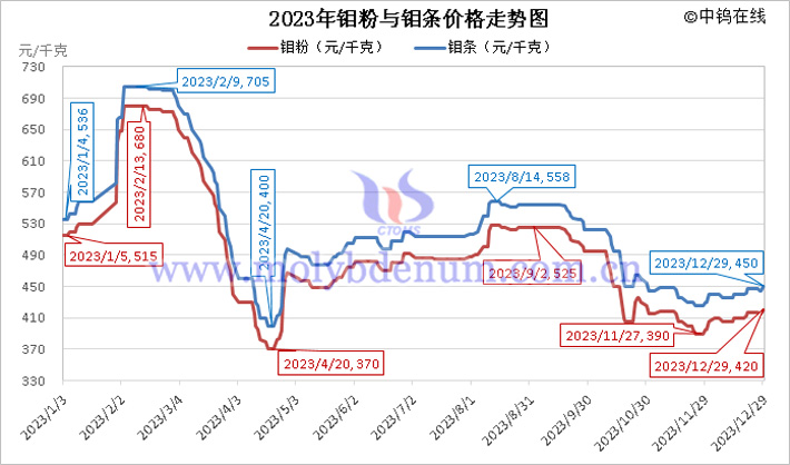 2023年鉬粉與鉬條價格走勢圖