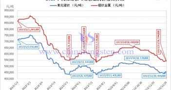 2023年氧化鐠釹與鐠釹金屬價格走勢圖