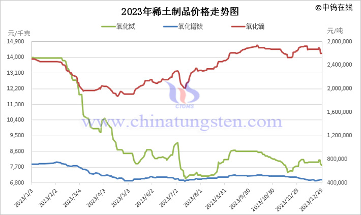 2023年稀土制品價(jià)格走勢(shì)