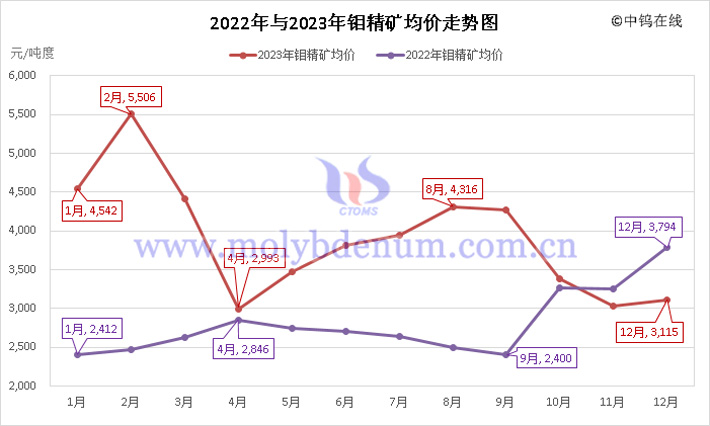 2022年與2023年鉬精礦均價走勢