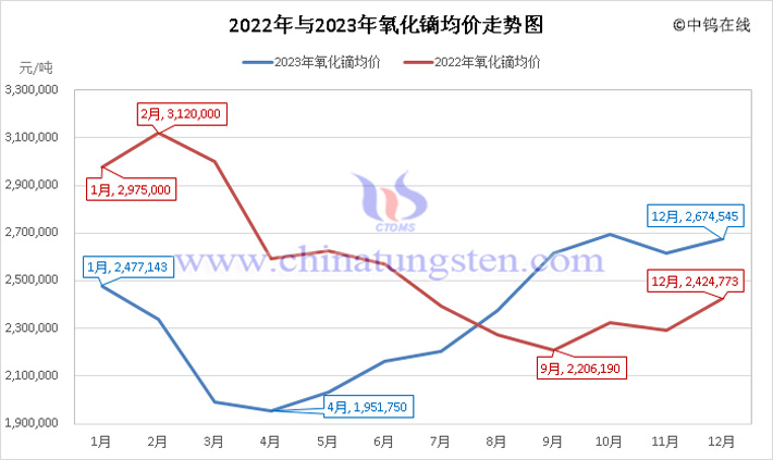 2022年與2023年氧化鏑均價走勢圖