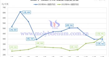 2022年與2023年Mo-1鉬條均價走勢圖