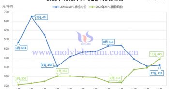 2022年與2023年MP-1鉬粉均價走勢圖