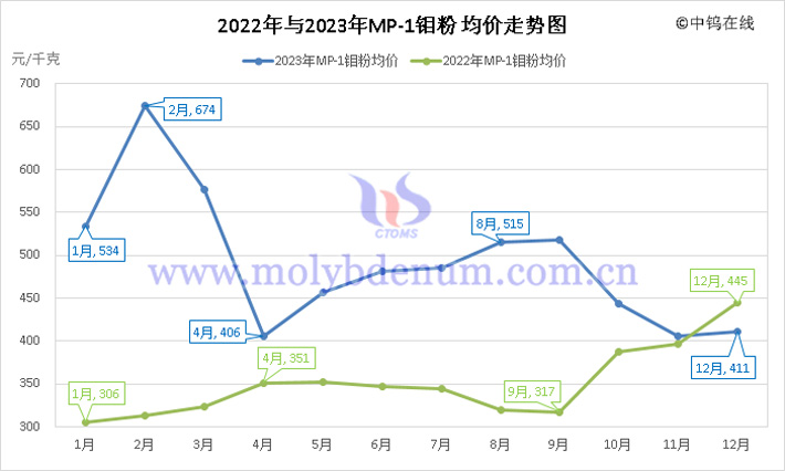 2022年與2023年MP-1鉬粉均價走勢圖