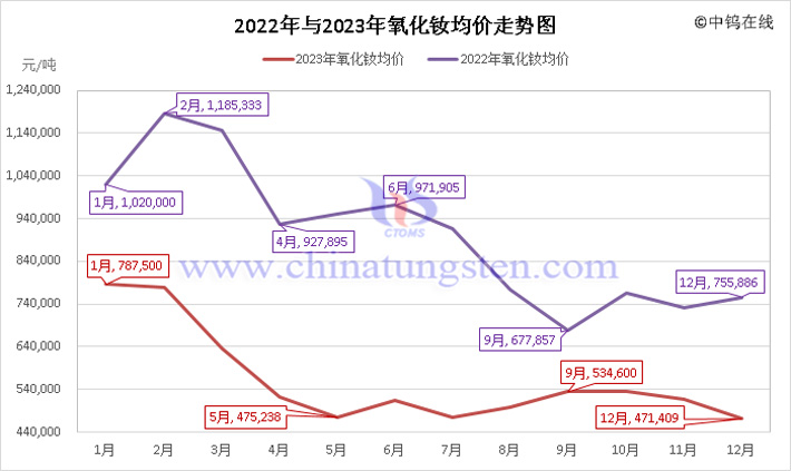 2022年與2023年氧化釹均價走勢圖