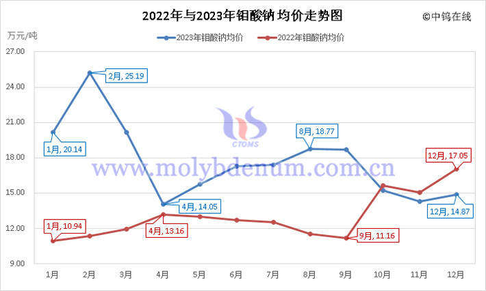 2022年與2023年鉬酸鈉均價走勢圖