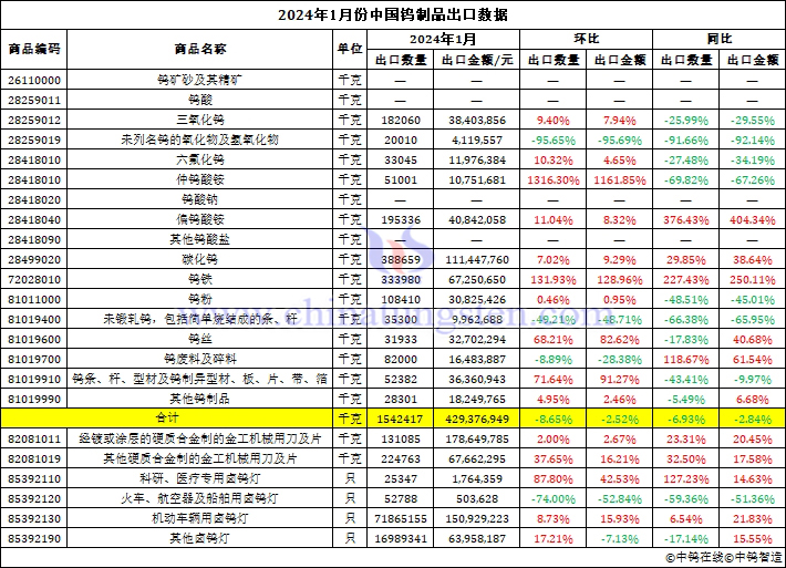 2024年1月份中國鎢制品出口數據圖片