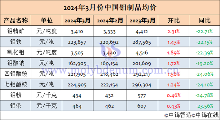 2024年3月中國鉬制品均價表