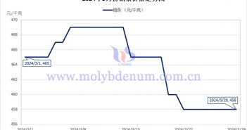 2024年3月鉬條價格走勢圖