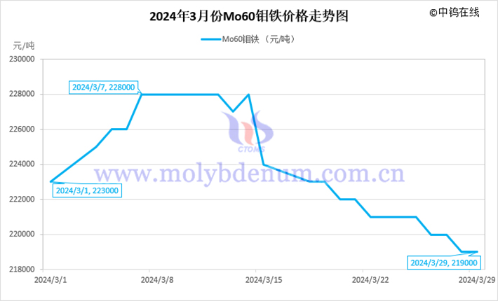 2024年3月鉬鐵價格走勢圖