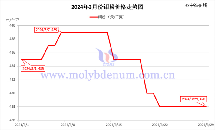 2024年3月鉬粉價格走勢圖