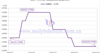 2024年3月七鉬酸銨價(jià)格走勢(shì)圖