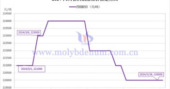 2024年3月四鉬酸銨價(jià)格走勢(shì)圖