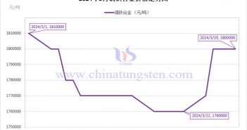 2024年3月鏑鐵合金價格走勢圖