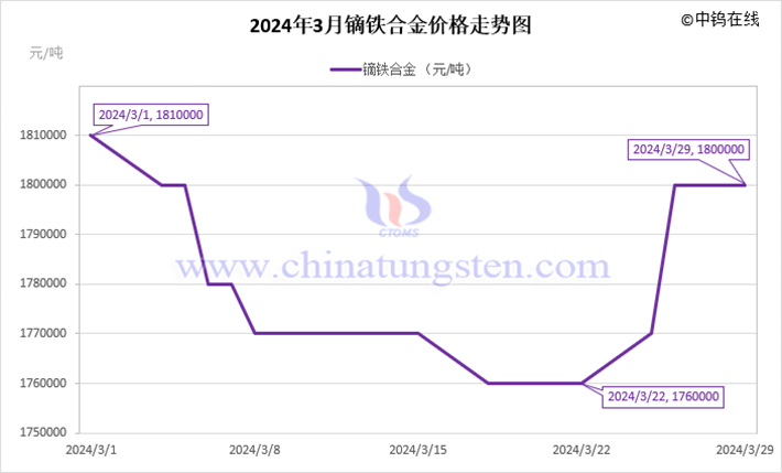 2024年3月鏑鐵合金價格走勢圖