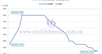 2024年3月鉬精礦價(jià)格走勢(shì)圖