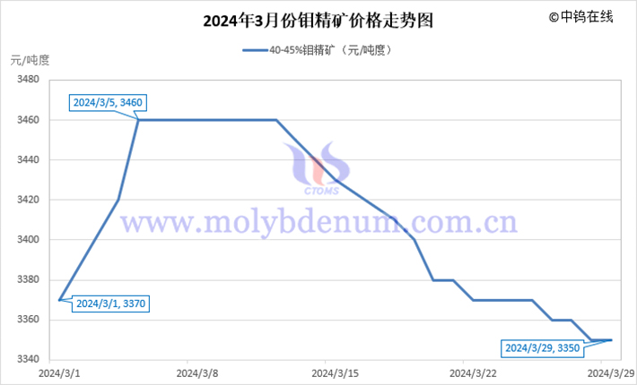 2024年3月鉬精礦價格走勢圖