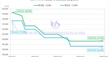 2024年3月氧化鐠與氧化釹價格走勢圖