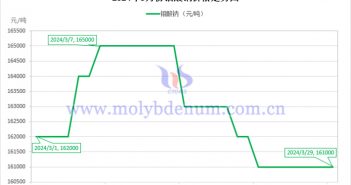 2024年3月鉬酸鈉價(jià)格走勢(shì)圖