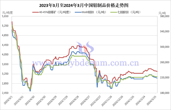 2023年3月至2024年3月中國鉬制品價格走勢