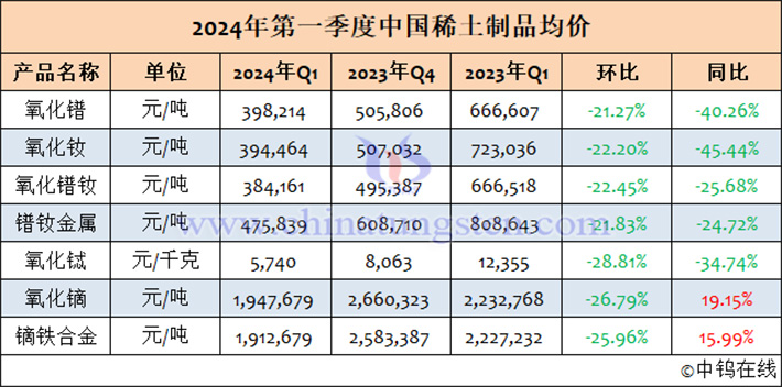 2024年第一季度中國稀土制品均價表