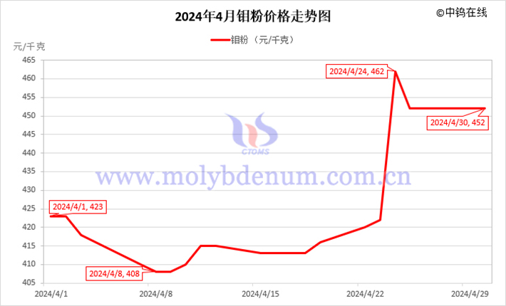 2024年4月鉬粉價格走勢圖
