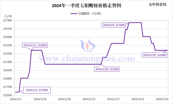 2024年第一季度七鉬酸銨價(jià)格走勢(shì)圖